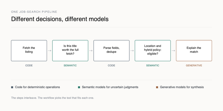 A five-step job-search pipeline alternating between conventional code, a semantic model, and a generative model, one workflow using different models for different decisions
