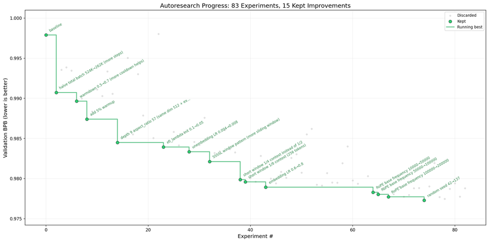 Autoresearch progress chart showing 83 experiments with validation loss decreasing over time as the agent searches solution space