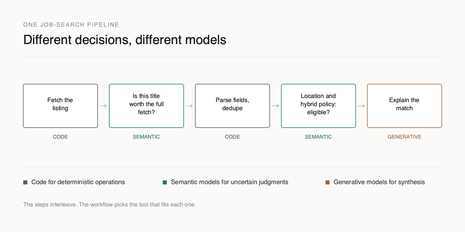 A five-step job-search pipeline alternating between conventional code, a semantic model, and a generative model, one workflow using different models for different decisions